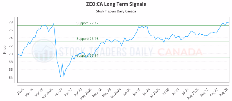 Stock Chart for ZEO:CA