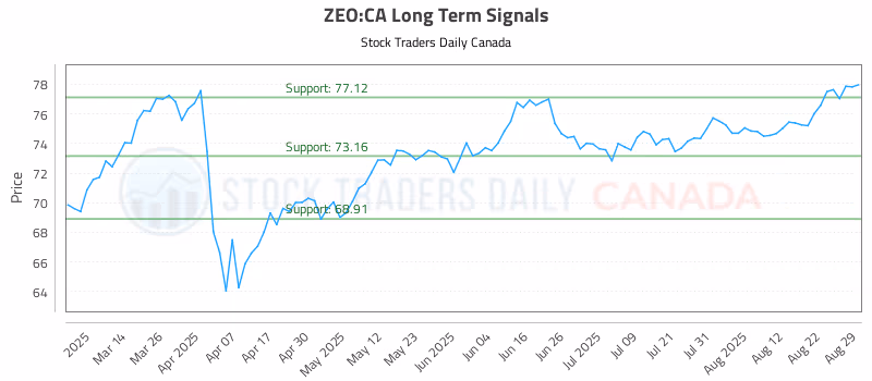 Stock Chart for ZEO:CA