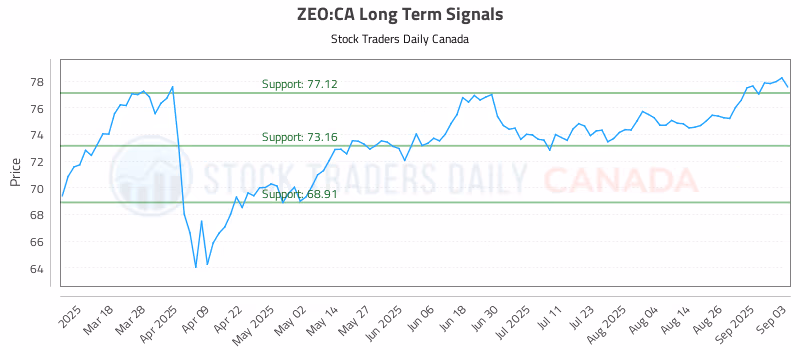 Stock Chart for ZEO:CA