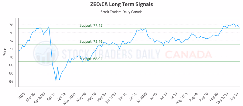 Stock Chart for ZEO:CA