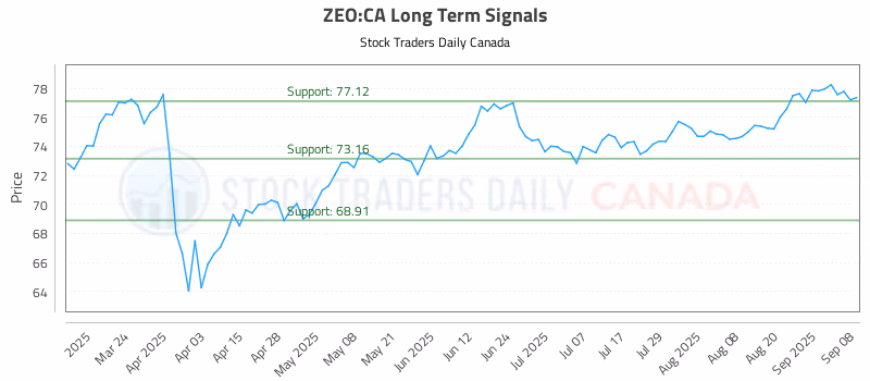 Stock Chart for ZEO:CA