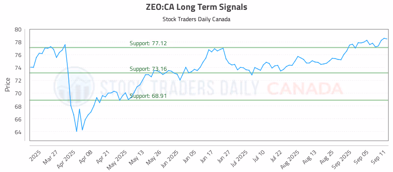 Stock Chart for ZEO:CA