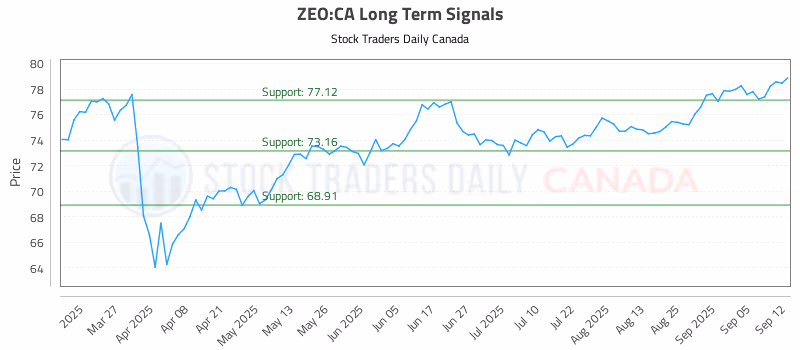 Stock Chart for ZEO:CA