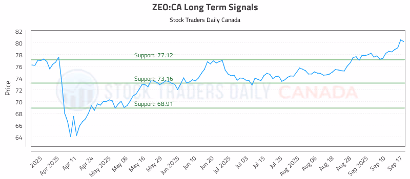 Stock Chart for ZEO:CA