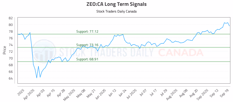 Stock Chart for ZEO:CA