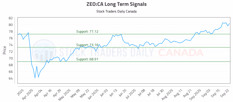 Stock Chart for ZEO:CA