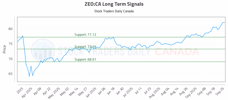 Stock Chart for ZEO:CA