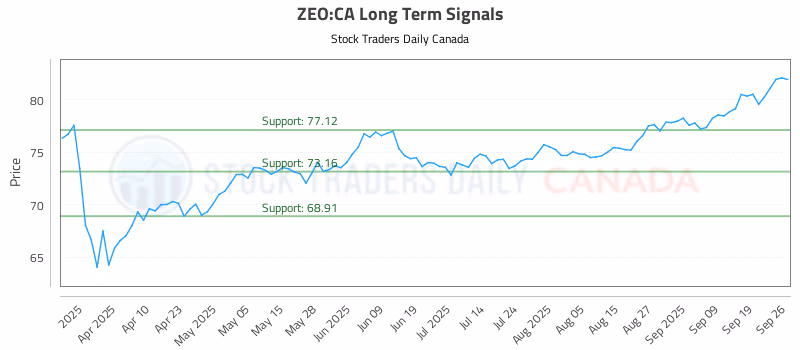 Stock Chart for ZEO:CA