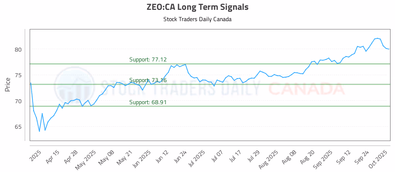Stock Chart for ZEO:CA