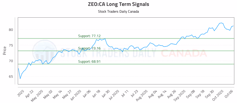 Stock Chart for ZEO:CA
