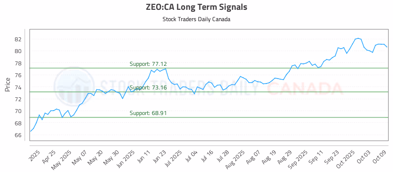 Stock Chart for ZEO:CA