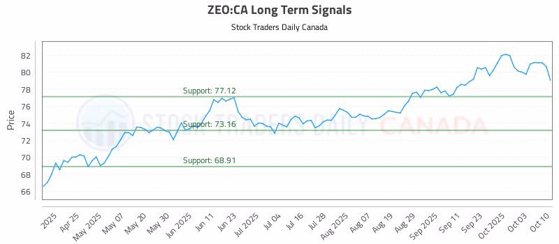 Stock Chart for ZEO:CA
