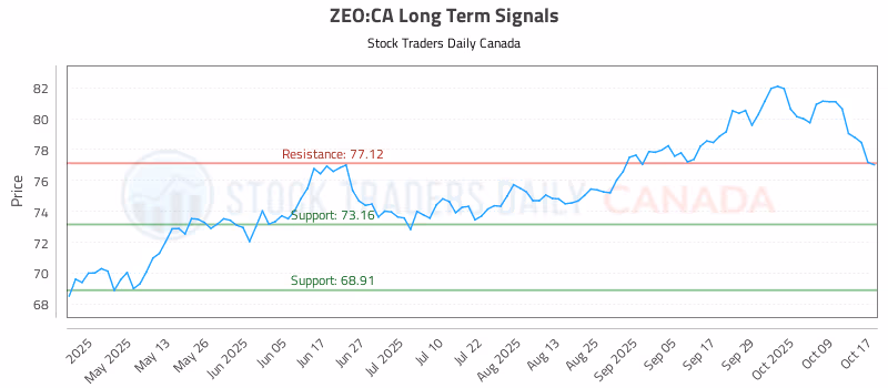 Stock Chart for ZEO:CA