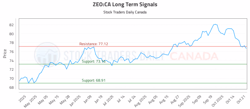 Stock Chart for ZEO:CA