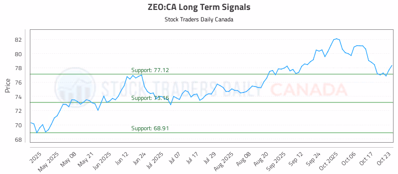Stock Chart for ZEO:CA