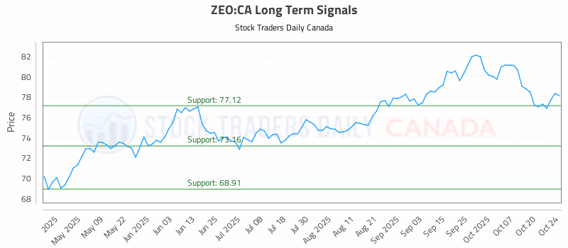 Stock Chart for ZEO:CA