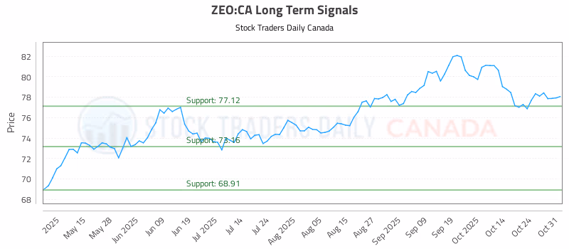 Stock Chart for ZEO:CA