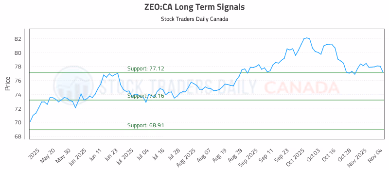 Stock Chart for ZEO:CA