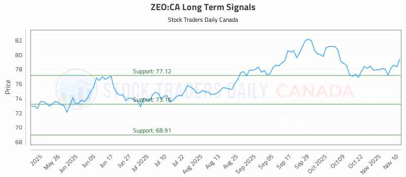 Stock Chart for ZEO:CA
