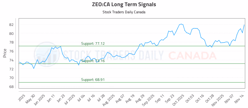 Stock Chart for ZEO:CA