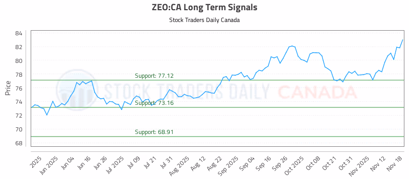 Stock Chart for ZEO:CA
