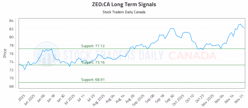 Stock Chart for ZEO:CA