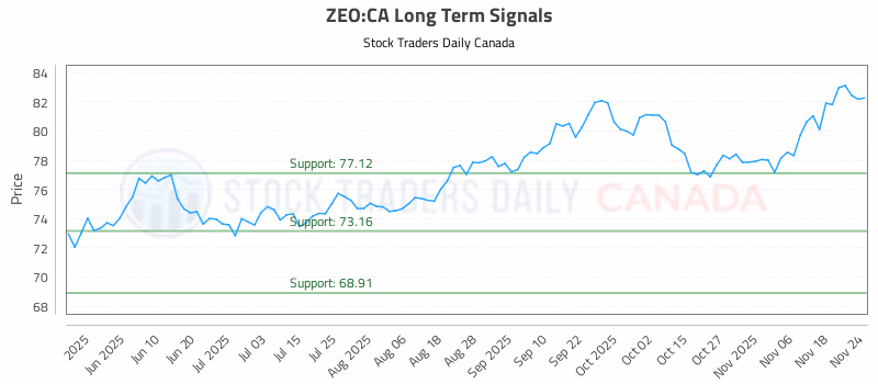 Stock Chart for ZEO:CA