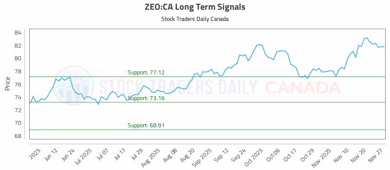 Stock Chart for ZEO:CA