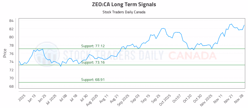 Stock Chart for ZEO:CA