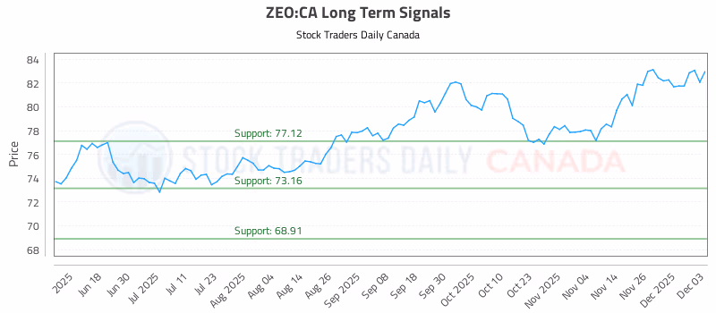 Stock Chart for ZEO:CA