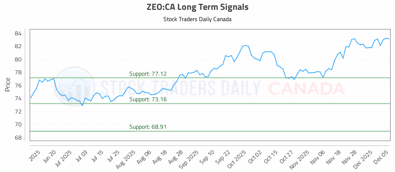 Stock Chart for ZEO:CA