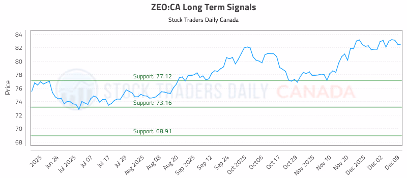 Stock Chart for ZEO:CA