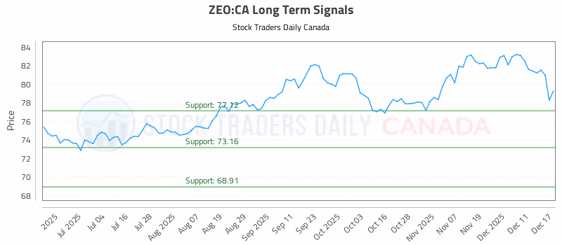 Stock Chart for ZEO:CA