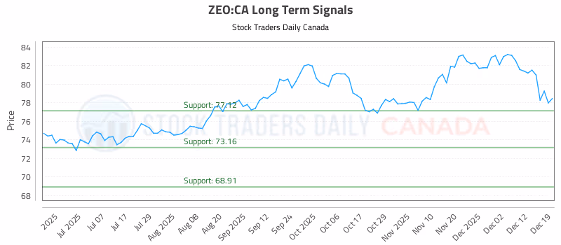 Stock Chart for ZEO:CA