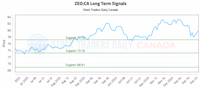 Stock Chart for ZEO:CA