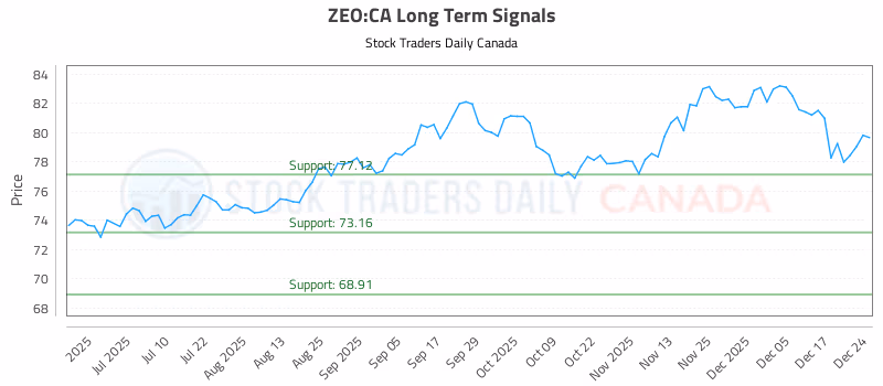Stock Chart for ZEO:CA