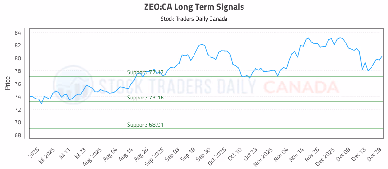 Stock Chart for ZEO:CA