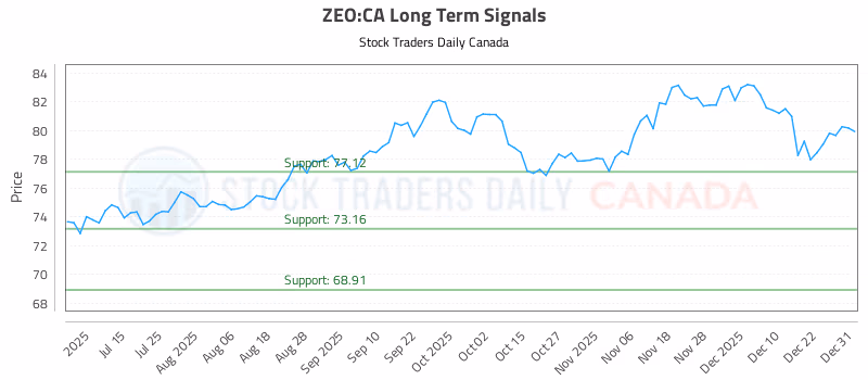 Stock Chart for ZEO:CA