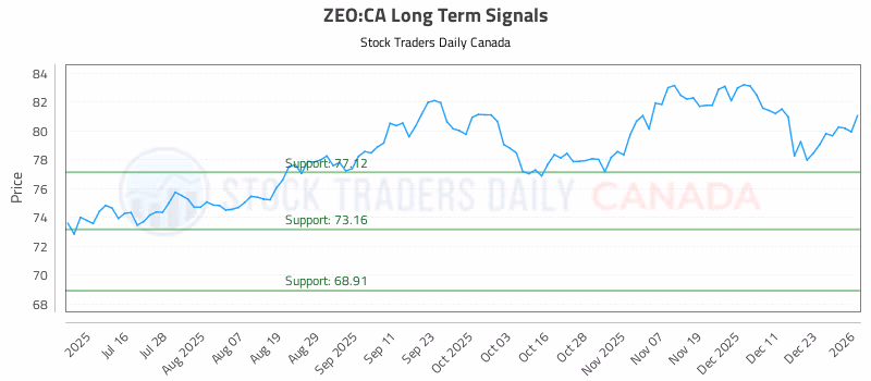 Stock Chart for ZEO:CA
