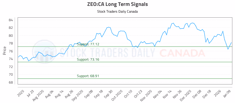 Stock Chart for ZEO:CA