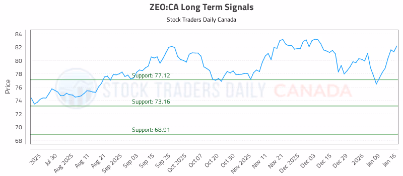Stock Chart for ZEO:CA