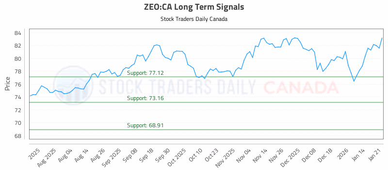 Stock Chart for ZEO:CA