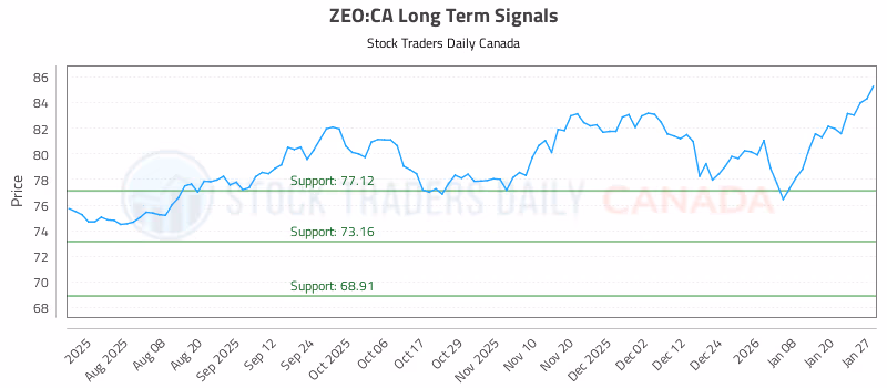 Stock Chart for ZEO:CA