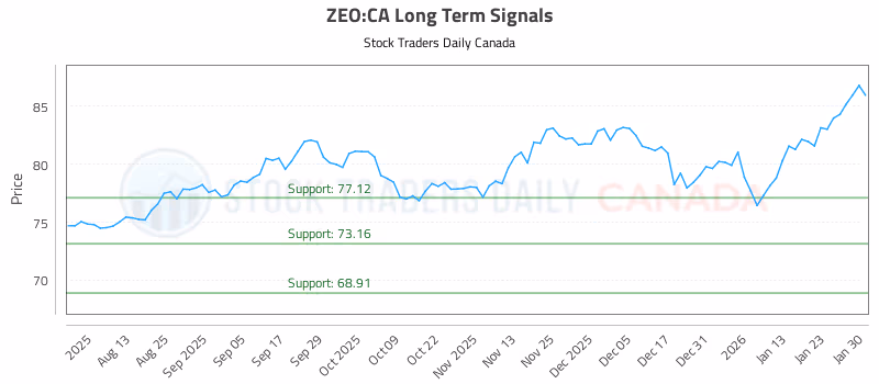 Stock Chart for ZEO:CA