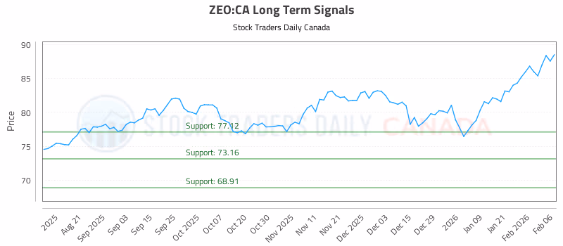 Stock Chart for ZEO:CA