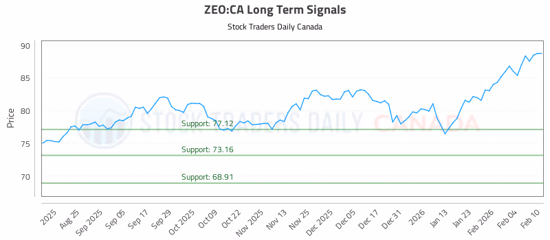 Stock Chart for ZEO:CA