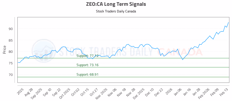 Stock Chart for ZEO:CA