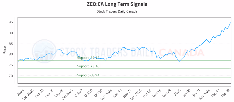 Stock Chart for ZEO:CA
