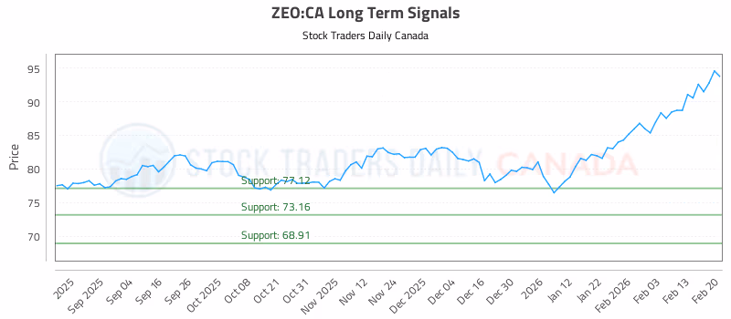 Stock Chart for ZEO:CA
