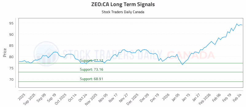 Stock Chart for ZEO:CA
